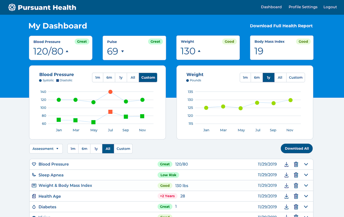 Results dashboard after