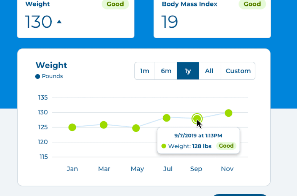 Detailed weight graph