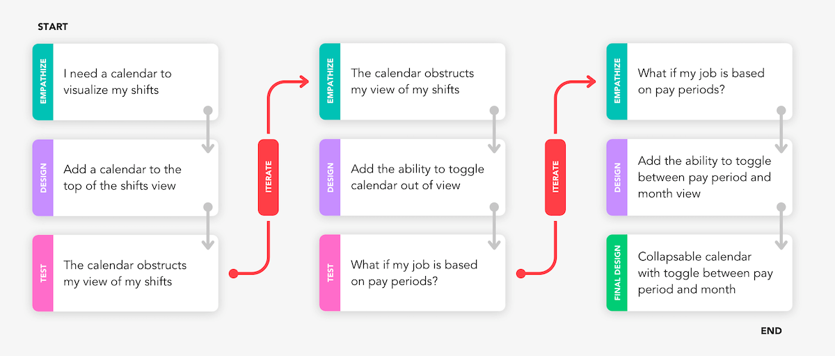 Flowchart showing iteration process