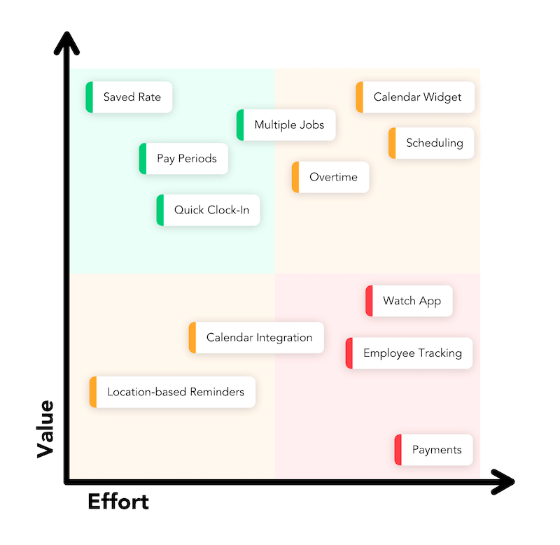 Value:effort matrix