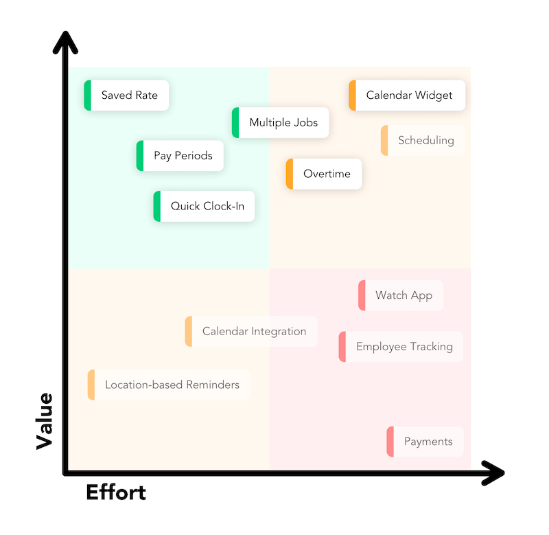 Value:effort matrix with chose features highlighted