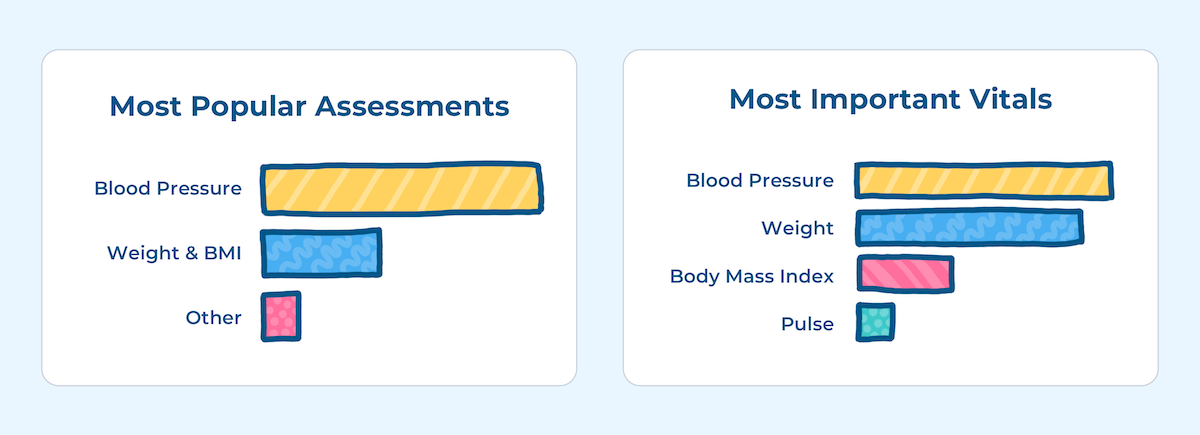 Survey showing users care most about blood pressure and weight