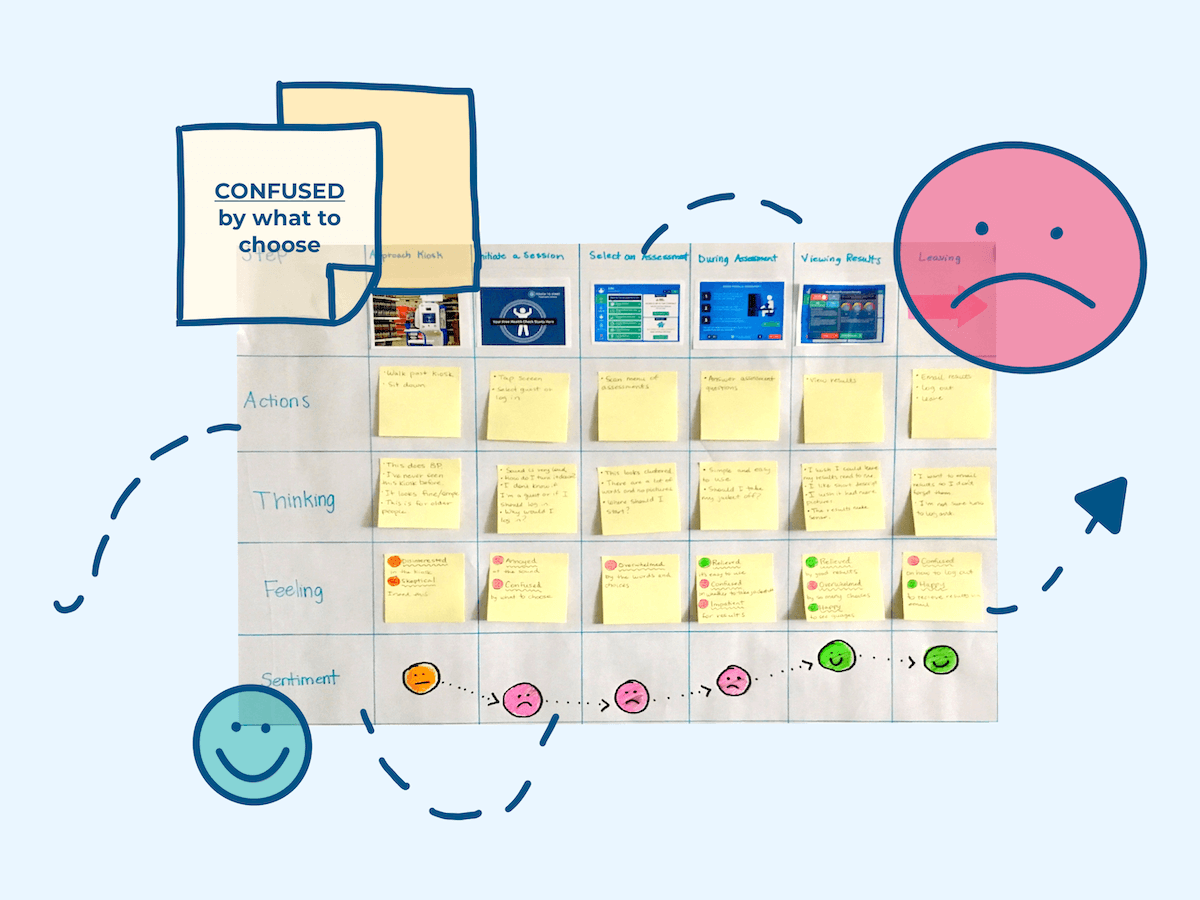 User journey map showing users becoming more and more frustrated and confused