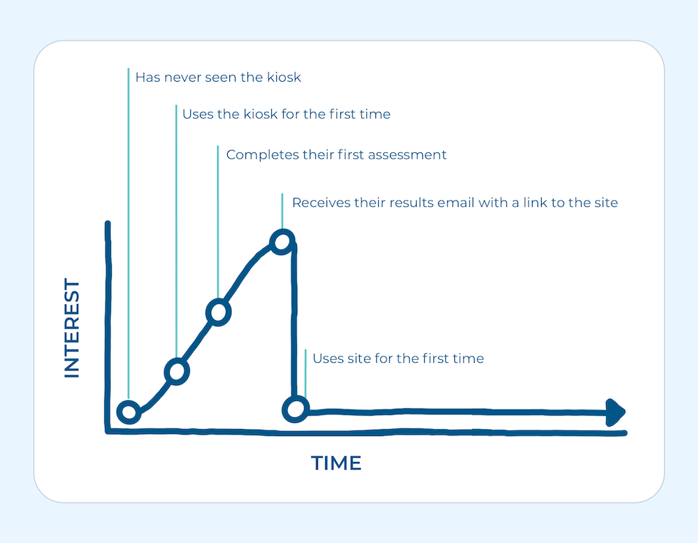 Chart showing how users lose interest in the results site over time