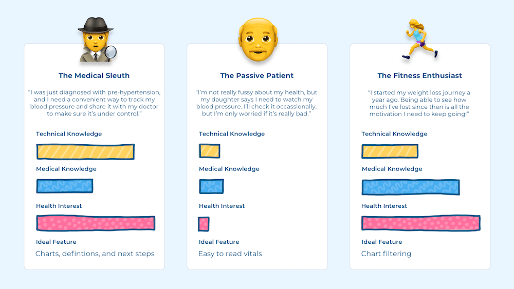 Three user personas: the medical sleuth, the passive patient, and the fitness enthusiast.