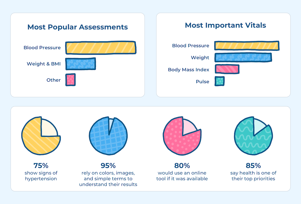 Users cared most about their weight and blood pressure, easy to understand results, and online tools.